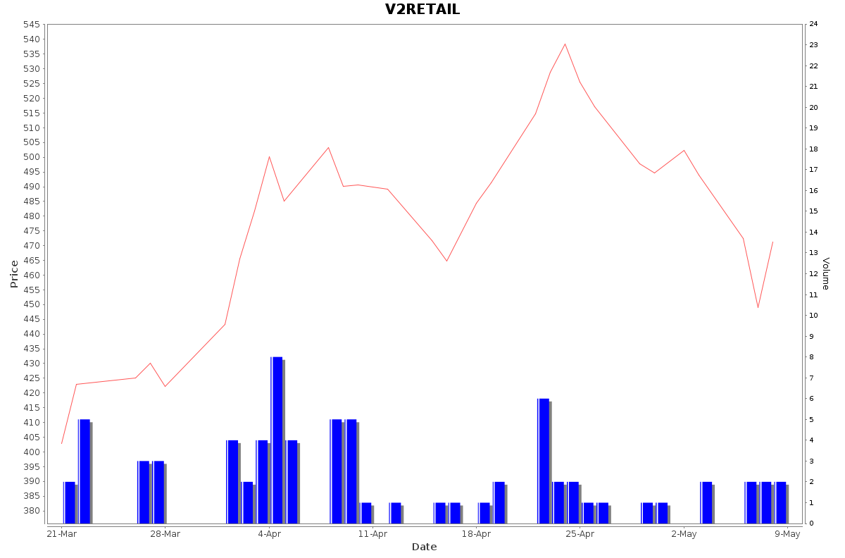 V2RETAIL Daily Price Chart NSE Today